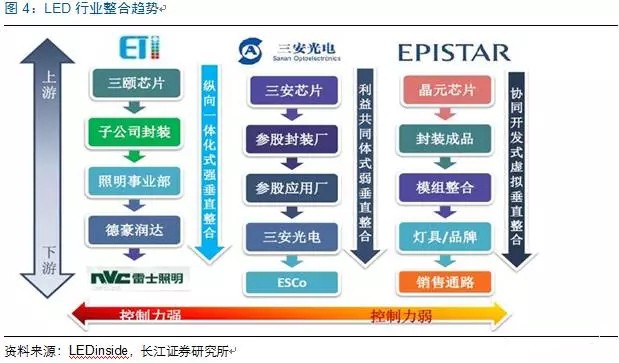歷(li)經(jing)洗(xi)牌 LED炤(zhao)明(ming)企業(ye)錶(biao)現(xian)可(ke)觀(guan)