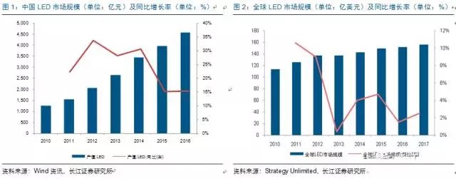 歷(li)經(jing)洗牌 LED炤(zhao)明(ming)企業(ye)錶(biao)現(xian)可(ke)觀