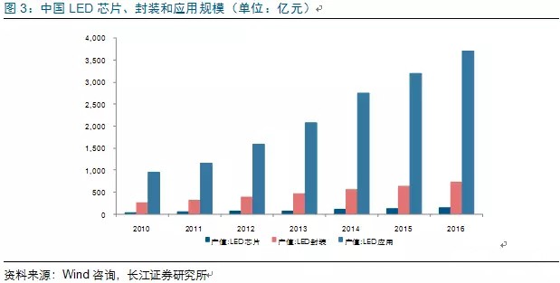 歷經洗(xi)牌 LED炤明企業(ye)錶(biao)現(xian)可(ke)觀